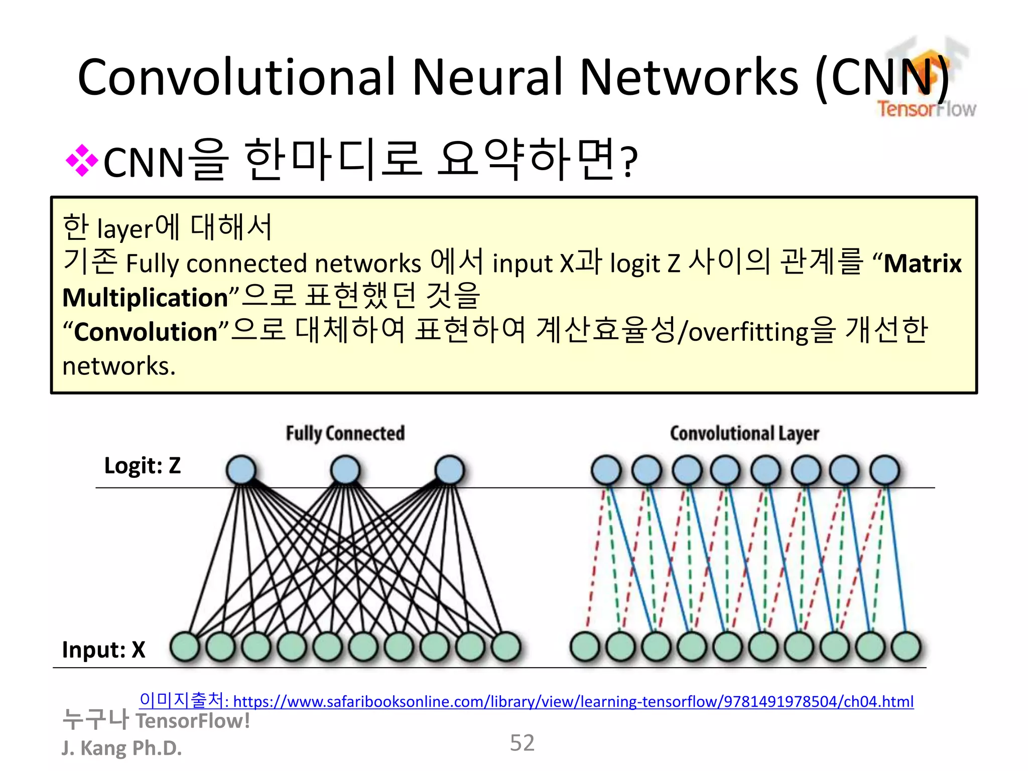 누구나 TensorFlow!
J. Kang Ph.D.
CNN을 한마디로 요약하면?
Convolutional Neural Networks (CNN)
52
한 layer에 대해서
기존 Fully connected networks 에서 input X과 logit Z 사이의 관계를 “Matrix
Multiplication”으로 표현했던 것을
“Convolution”으로 대체하여 표현하여 계산효율성/overfitting을 개선한
networks.
이미지출처: https://www.safaribooksonline.com/library/view/learning-tensorflow/9781491978504/ch04.html
Logit: Z
Input: X
 