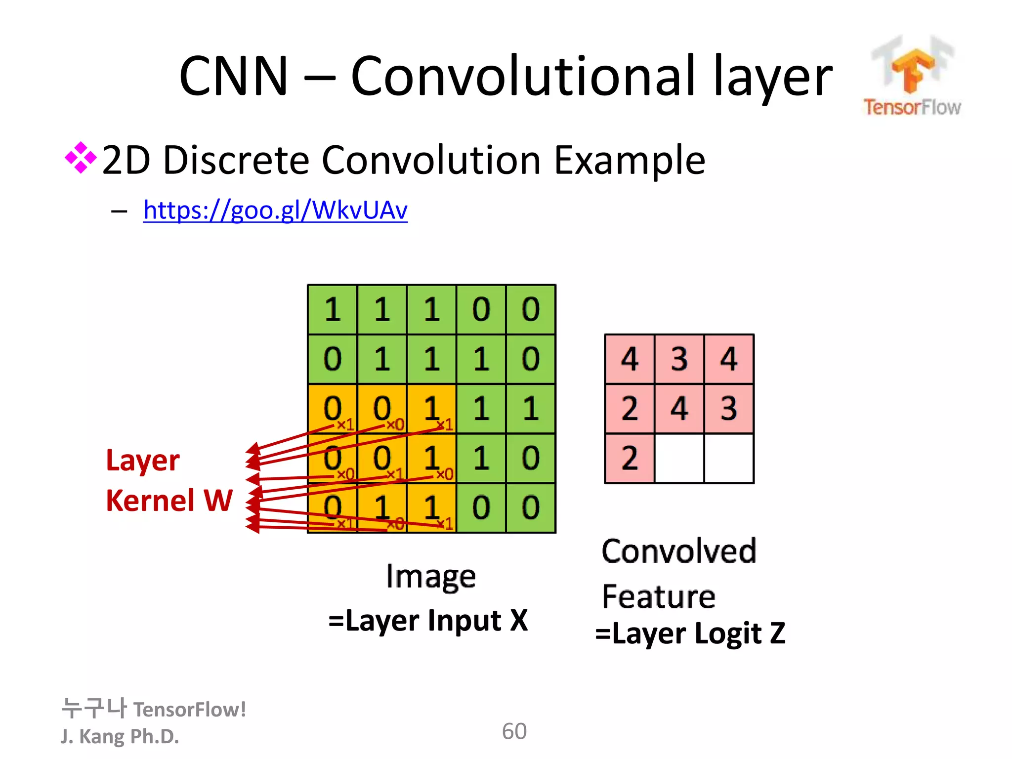 누구나 TensorFlow!
J. Kang Ph.D.
CNN – Convolutional layer
2D Discrete Convolution Example
– https://goo.gl/WkvUAv
60
=Layer Input X =Layer Logit Z
Layer
Kernel W
 