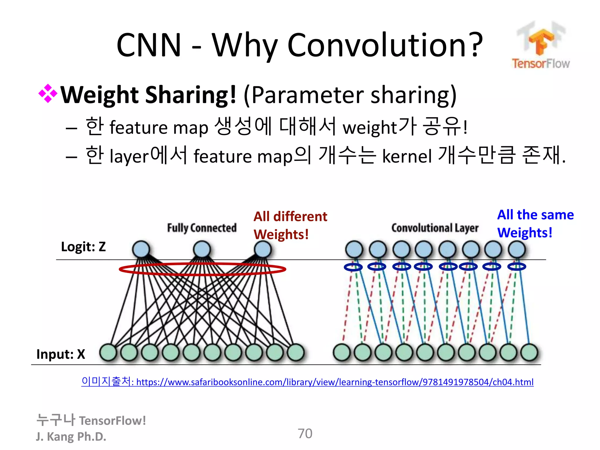 누구나 TensorFlow!
J. Kang Ph.D.
CNN - Why Convolution?
Weight Sharing! (Parameter sharing)
– 한 feature map 생성에 대해서 weight가 공유!
– 한 layer에서 feature map의 개수는 kernel 개수만큼 존재.
70
이미지출처: https://www.safaribooksonline.com/library/view/learning-tensorflow/9781491978504/ch04.html
Logit: Z
Input: X
All the same
Weights!
All different
Weights!
 