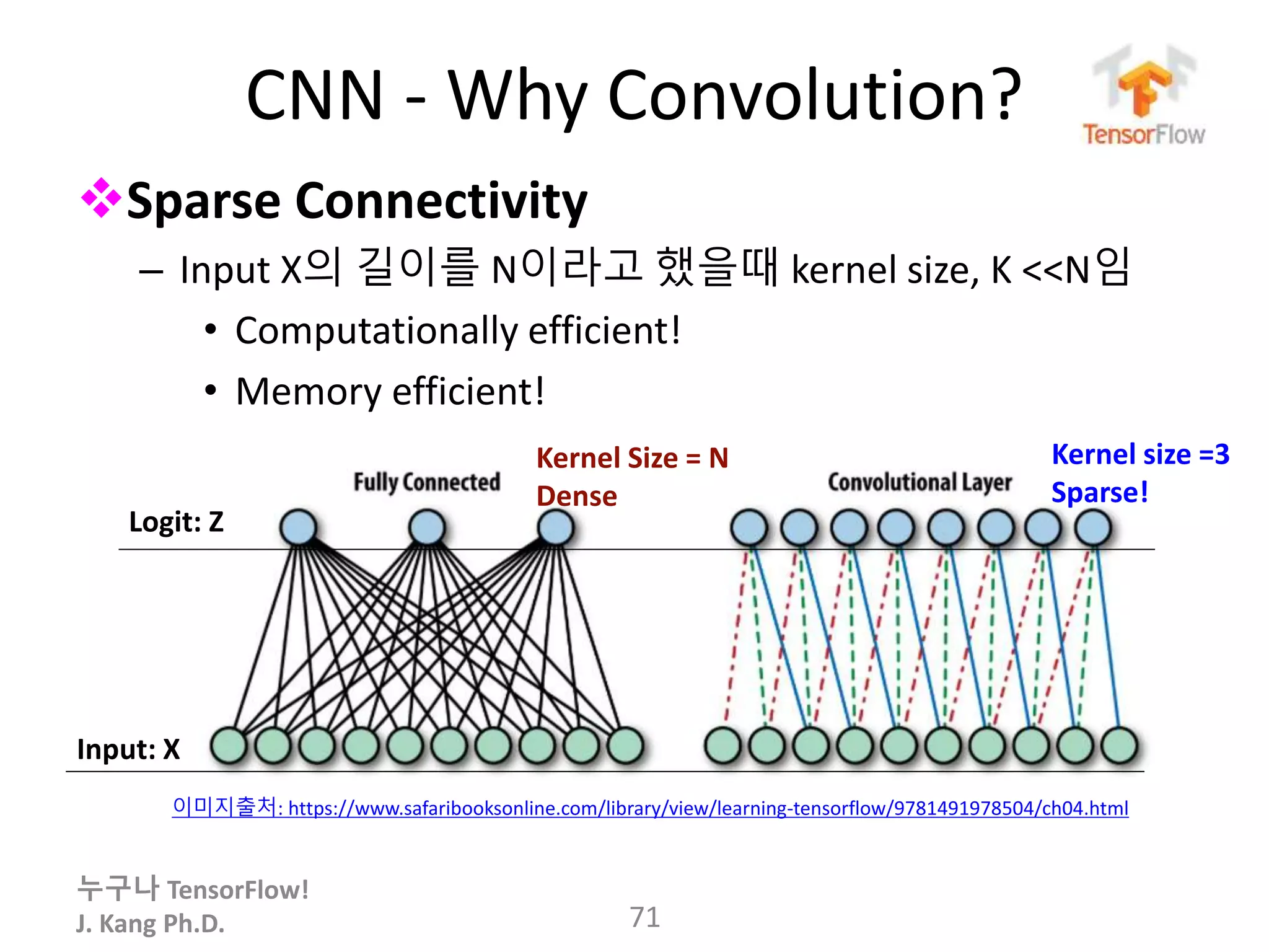누구나 TensorFlow!
J. Kang Ph.D.
CNN - Why Convolution?
Sparse Connectivity
– Input X의 길이를 N이라고 했을때 kernel size, K <<N임
• Computationally efficient!
• Memory efficient!
71
이미지출처: https://www.safaribooksonline.com/library/view/learning-tensorflow/9781491978504/ch04.html
Logit: Z
Input: X
Kernel size =3
Sparse!
Kernel Size = N
Dense
 