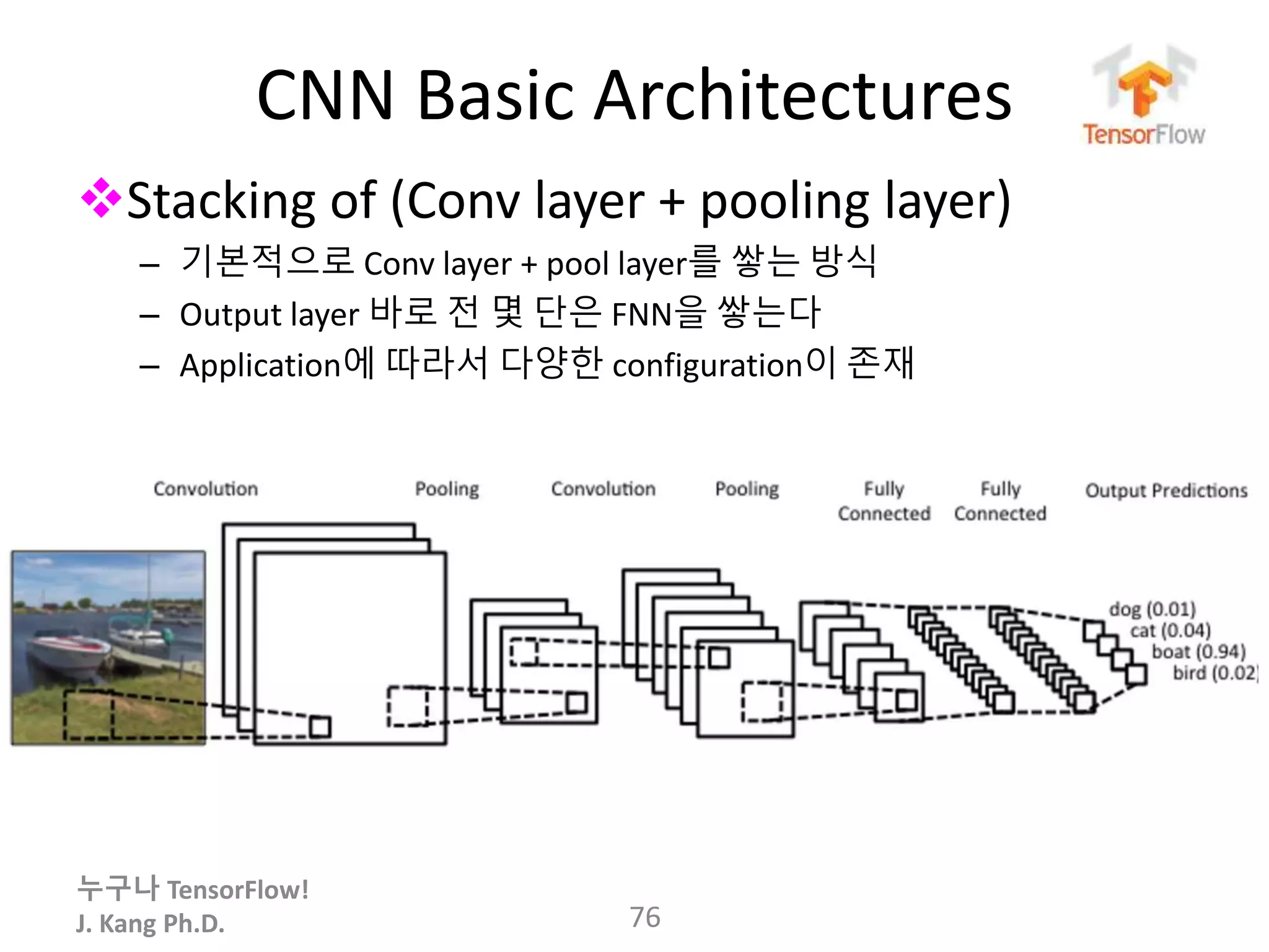 누구나 TensorFlow!
J. Kang Ph.D.
CNN Basic Architectures
Stacking of (Conv layer + pooling layer)
– 기본적으로 Conv layer + pool layer를 쌓는 방식
– Output layer 바로 전 몇 단은 FNN을 쌓는다
– Application에 따라서 다양한 configuration이 존재
76
 