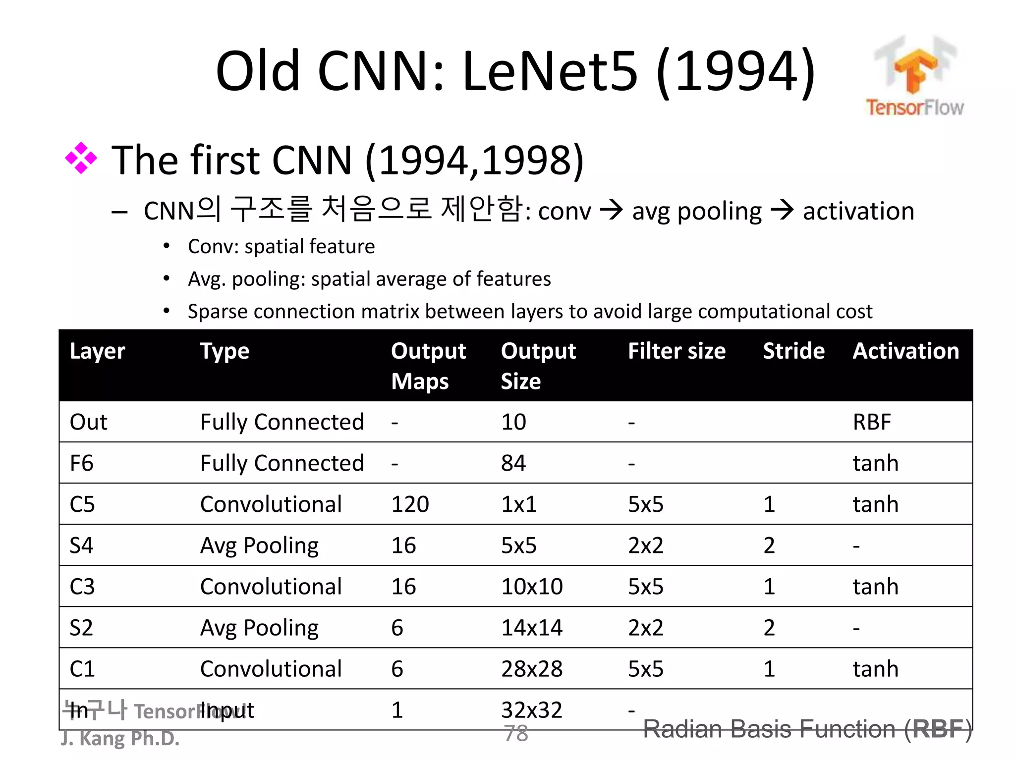 누구나 TensorFlow!
J. Kang Ph.D.
 The first CNN (1994,1998)
– CNN의 구조를 처음으로 제안함: conv  avg pooling  activation
• Conv: spatial feature
• Avg. pooling: spatial average of features
• Sparse connection matrix between layers to avoid large computational cost
Old CNN: LeNet5 (1994)
Layer Type Output
Maps
Output
Size
Filter size Stride Activation
Out Fully Connected - 10 - RBF
F6 Fully Connected - 84 - tanh
C5 Convolutional 120 1x1 5x5 1 tanh
S4 Avg Pooling 16 5x5 2x2 2 -
C3 Convolutional 16 10x10 5x5 1 tanh
S2 Avg Pooling 6 14x14 2x2 2 -
C1 Convolutional 6 28x28 5x5 1 tanh
In Input 1 32x32 -
78 Radian Basis Function (RBF)
 