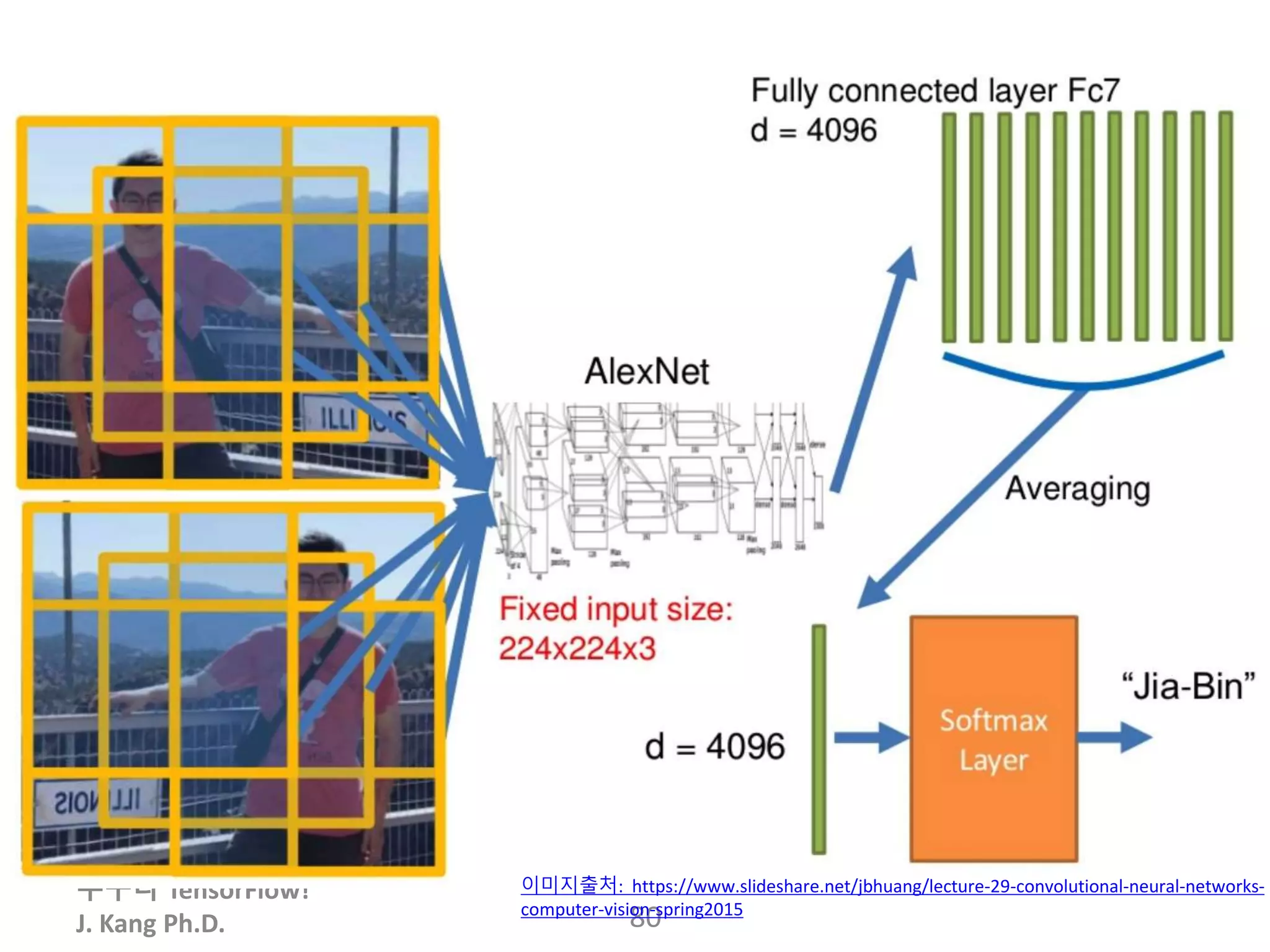 누구나 TensorFlow!
J. Kang Ph.D.
Modern CNN: AlexNet (2012)
The first CNN structure in the era of DNN
– A deeper and much wider version of the LeNet
– Winner of ImageNet ILSVRC challenge 2012
• 17% top-5 error rate (the 2nd best was 26%)
80
이미지출처: https://www.slideshare.net/jbhuang/lecture-29-convolutional-neural-networks-
computer-vision-spring2015
 
