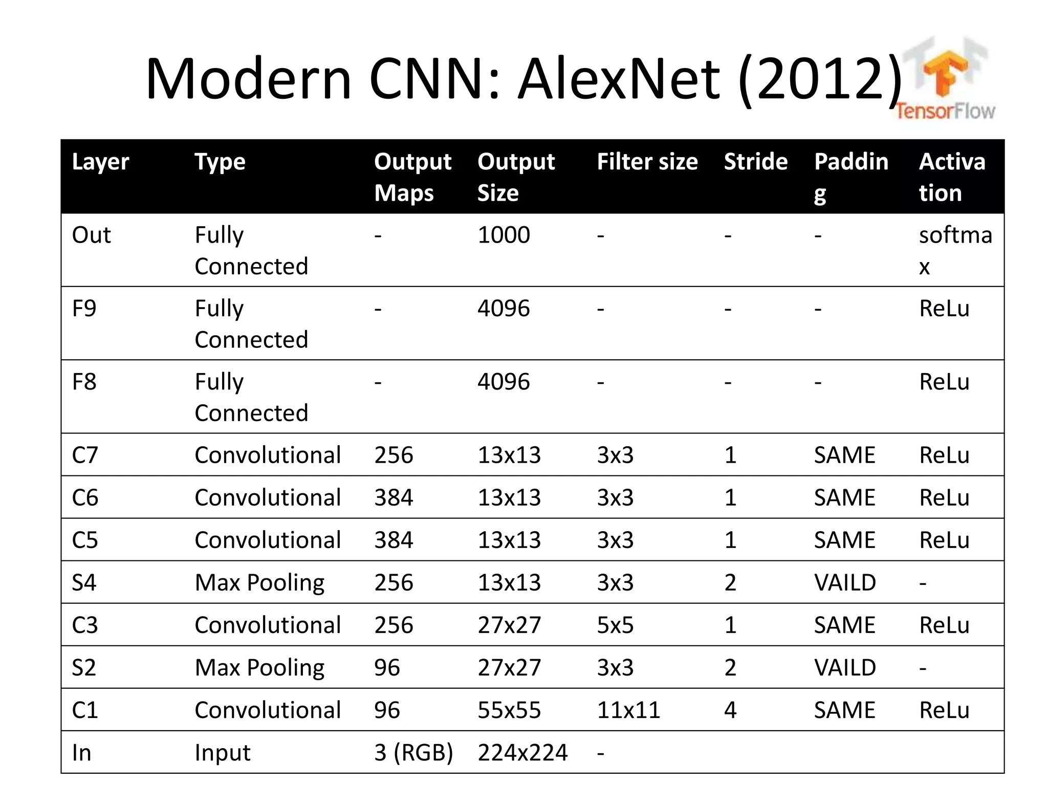 누구나 TensorFlow!
J. Kang Ph.D.
Modern CNN: AlexNet (2012)
82
Layer Type Output
Maps
Output
Size
Filter size Stride Paddin
g
Activa
tion
Out Fully
Connected
- 1000 - - - softma
x
F9 Fully
Connected
- 4096 - - - ReLu
F8 Fully
Connected
- 4096 - - - ReLu
C7 Convolutional 256 13x13 3x3 1 SAME ReLu
C6 Convolutional 384 13x13 3x3 1 SAME ReLu
C5 Convolutional 384 13x13 3x3 1 SAME ReLu
S4 Max Pooling 256 13x13 3x3 2 VAILD -
C3 Convolutional 256 27x27 5x5 1 SAME ReLu
S2 Max Pooling 96 27x27 3x3 2 VAILD -
C1 Convolutional 96 55x55 11x11 4 SAME ReLu
In Input 3 (RGB) 224x224 -
 