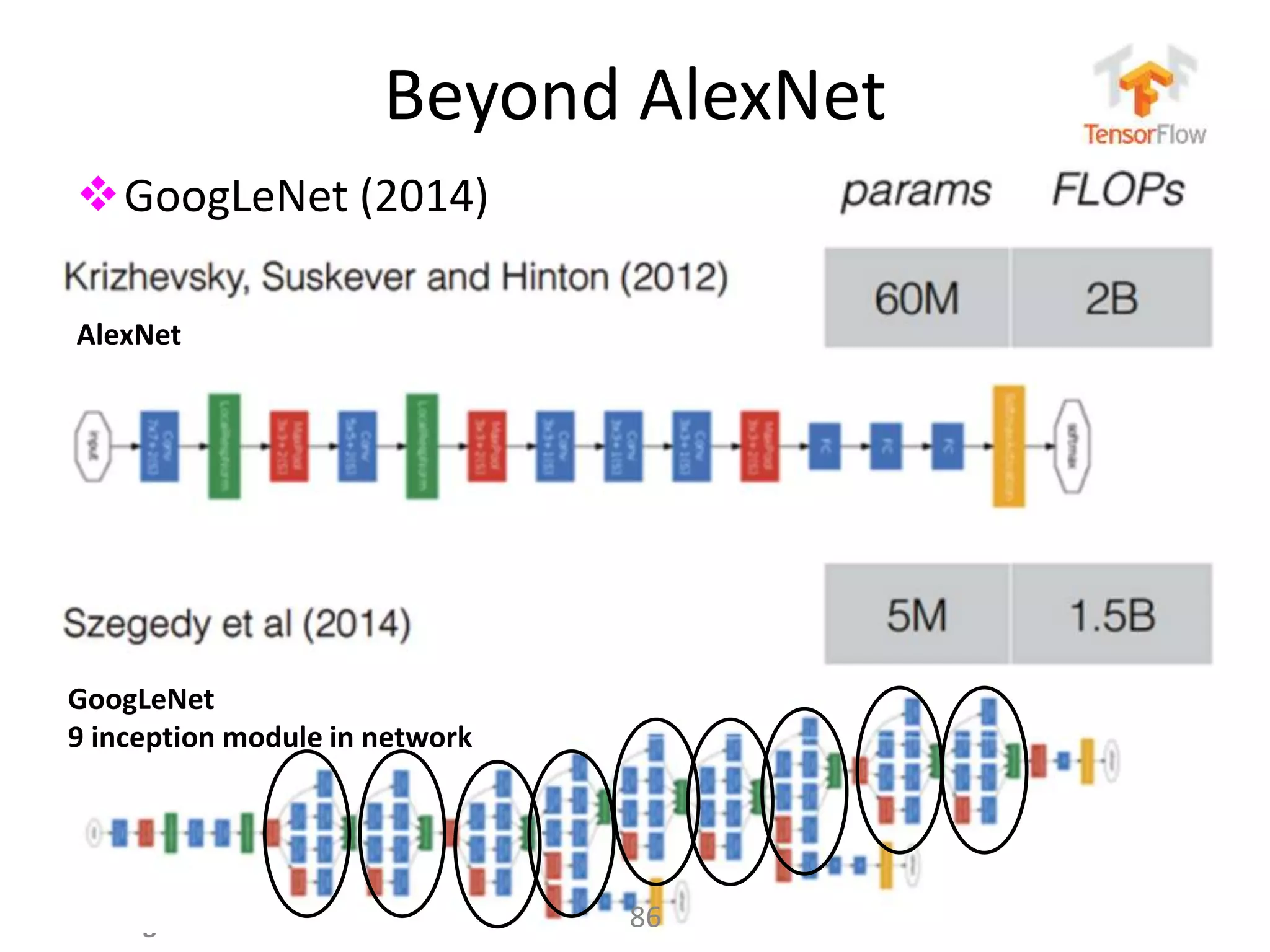 누구나 TensorFlow!
J. Kang Ph.D.
Beyond AlexNet
GoogLeNet (2014)
86
GoogLeNet
9 inception module in network
AlexNet
 