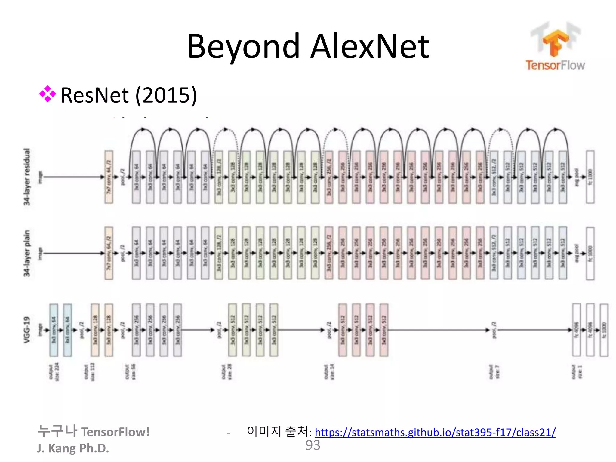 누구나 TensorFlow!
J. Kang Ph.D.
Beyond AlexNet
ResNet (2015)
– Residual Network:
– 네트워크 훈련시에 학습이 진행되지 않은 layer는
backpropagation시에 block하도록 설정할 수 있다.
•  Vanishing gradient 문제 완화!
– Layer Variations
• ResNet-34 , ResNet-101, ResNet-152
93
- 이미지 출처: https://statsmaths.github.io/stat395-f17/class21/
 