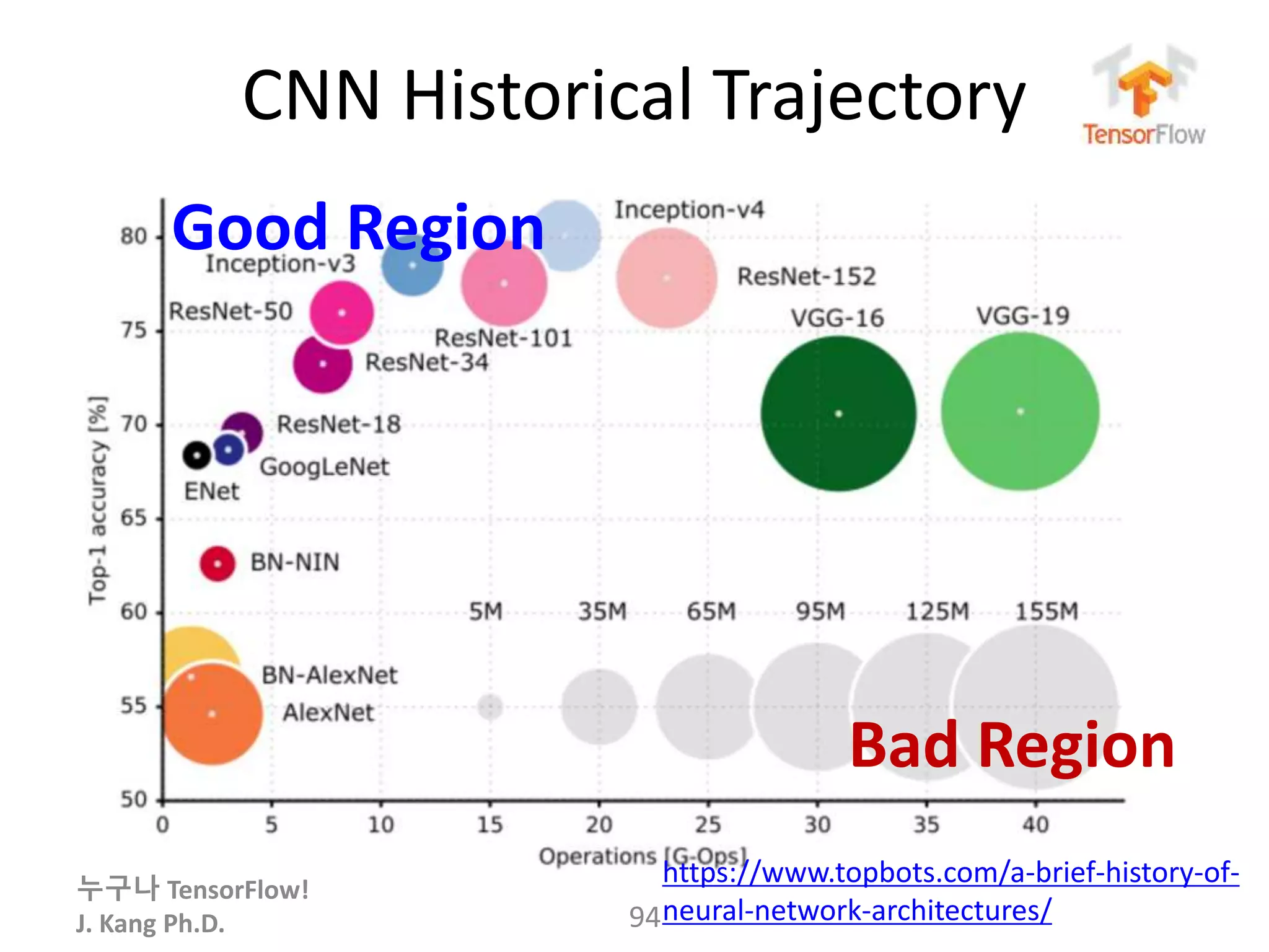 누구나 TensorFlow!
J. Kang Ph.D.
CNN Historical Trajectory
94
https://www.topbots.com/a-brief-history-of-
neural-network-architectures/
Good Region
Bad Region
 