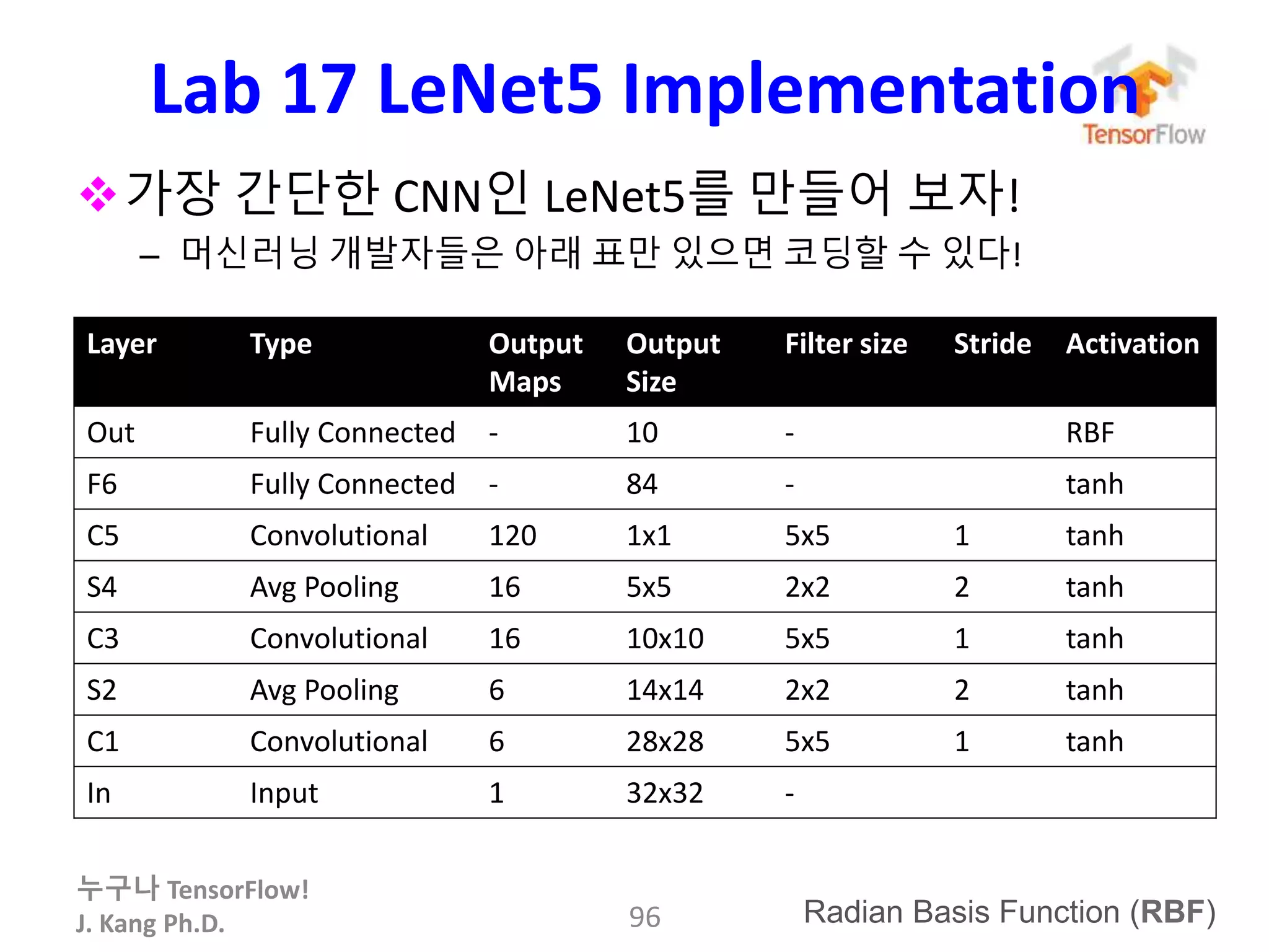 누구나 TensorFlow!
J. Kang Ph.D.
Lab 17 LeNet5 Implementation
Layer Type Output
Maps
Output
Size
Filter size Stride Activation
Out Fully Connected - 10 - RBF
F6 Fully Connected - 84 - tanh
C5 Convolutional 120 1x1 5x5 1 tanh
S4 Avg Pooling 16 5x5 2x2 2 tanh
C3 Convolutional 16 10x10 5x5 1 tanh
S2 Avg Pooling 6 14x14 2x2 2 tanh
C1 Convolutional 6 28x28 5x5 1 tanh
In Input 1 32x32 -
96
가장 간단한 CNN인 LeNet5를 만들어 보자!
– 머신러닝 개발자들은 아래 표만 있으면 코딩할 수 있다!
Radian Basis Function (RBF)
 