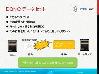 11
DQNのデータセット
 とあるの状況（s）
 その時撮った行動（a）
 それによって得られた報酬（r）
 その行動を取ったことによって生じた新しい状況（s’）
2016/6/23
C8Lab Copyright 2014 C8Lab Inc. All rights reserved
状況s 行動a
Qθ側のNNで決定
右に行
く！
報酬r
・ブロック崩してた：＋１
・死んでた。。。：−１
新しい状況s’
学習する前に最初にこれらの情報をひたすら収集
 