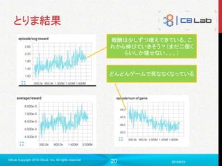 20
とりま結果
2016/6/23
C8Lab Copyright 2014 C8Lab Inc. All rights reserved
報酬は少しずつ増えてきている、こ
れから伸びていきそう？（まだ二個く
らいしか壊せない。。。）
どんどんゲームで死ななくなっている
 