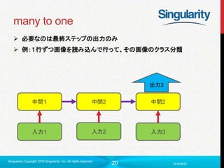 20
many to one
 必要なのは最終ステップの出力のみ
 例：１行ずつ画像を読み込んで行って、その画像のクラス分類
2016/9/27
Singularity Copyright 2016 Singularity Inc. All rights reserved
入力１ 入力2 入力3
中間１ 中間2 中間2
出力3
 