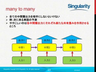 23
many to many
 全ての中間層出力を相手にしないといけない
 例：次に来る単語の予測
 ややこしいのは各中間層出力にそれぞれ新たな共有重みを作用させる
ところ
2016/9/27
Singularity Copyright 2016 Singularity Inc. All rights reserved
入力１ 入力2 入力3
中間１ 中間2 中間3
出力1 出力2 出力3
 