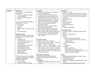 Diagnosis   Anamnesis                                 Anamnesis                                          Anamnesis
            Gejala faringitis khas akibat bakteri      Demam, nyeri kepala, nyeri otot selama 3-4        Anak usia < 2 tahun
            streptokokus:                               hari diikuti dengan batuk.                        Gejala awal: gejala infeksi respiratori atas akibat
             Rasa nyeri tenggorokan dengan            Awalnya batuk bersifat kering dan keras,           virus, seperti pilek ringan, batuk, demam subfebris.
                awitan mendadak                         kemudian berkembang menjadi batuk yang            1 atau 2 hari kemudian timbul batuk yang disertai
             Nyeri saat menelan (disfagia)             produktif, dahak bisa jernih atau purulen.         sesak nafas
             Demam                                     Batuk biasanya berlangsung 7-10 hari, tetapi      Wheezing ekspirasi
                                                        dapat juga berlangsung sampai 3 minggu.           Sianosis
            Urutan gejala yang biasa dikeluhkan        Pada anak kecil,usaha untuk mengeluarkan          Merintih (grunting)
            oleh anak usia > 2 tahun:                   dahak yang lengket dan kental dapat               Nafas berbunyi
             Nyeri kepala                              merangsang muntah                                 Muntah setelah batuk
             Nyeri perut                              Pada anak yang lebih tua keluhan utama            Rewel
             Muntah                                    dapat berupa batuk produktif                      Penurunan nafsu makan
             Demam tinggi, bisa mencapai suhu         Nyeri dada pada keadaan yang lebih berat.
               400 C                                   Pada umumnya gejala akan menghilang              Pemeriksaan Fisik
             Nyeri tenggorokan                         dalam 10-14 hari. Bila gejala dan tanda klinis    Vital sign : takipnea, takikardi, peningkatan suhu
                                                        menetap sampai 2-3 minggu,perlu dicurigai         NCH (+)
            Pemeriksaan Fisik                           adanya proses kronis atau terjadi infeksi         Sianosis (+) jika gejala berat.
            Faringitis streptokous sangat mungkin       bakteri sekunder.                                 Thoraks:
            jika dijumpai pada pemeriksaan fisik:                                                          Inspeksi
             Demam                                                                                          - Bentuk dada tampak hiperinflasi
             Faring hiperemis                        Pemeriksaan Fisik                                      - Retraksi dinding dada (subkosta, interkosta,
             Tonsil (amandel) membesar dan            Stadium awal biasanya tidak khas.                      supraklavikula)
                memerah, kadang disertai               Demam, gejala rinitis sebagai manifestasi            - Ekspirasi memanjang
                detritus/bercak.                        pengiring, atau faring hiperemis.                  Perkusi
             Kelenjar limfe di leher anterior         Sejalan     dengan     perkembangan     serta        - Hipersonor
                membengkak dan nyeri                    progresivitas batuk, pada auskultasi dada          Auskultasi
             Uvula bengkak dan merah                   dapat terdengar ronki, wheezing, ekspirasi           - Wheezing eksiprasi
             Ekskoriasi hidung disertai lesi           memanjang atau tanda obstruksi lainnya. Bila         - Bisa ditemukan crackles atau ronki
                impetigo sekunder                       lendir banyak dan tidak terlalu lengket akan         - Apnea dapat terjadi pada bayi terrutama usia < 6
             Ruam skarlatina                           terdengar ronki basah.                                 minggu, prematur atau BBLR.
             Patekie palatum mole
                                                      Pemeriksaan Penunjang                              WHO:
             Jika dijumpai gejala dan tanda berikut   Tidak ada pemeriksaan penunjang yang                Wheezing yang tidak meembaik dengan 3 dosis
            ini, maka kemungkinan besar bukan         memberikan hasil definitif untuk diagnosis           bronkodilator kerja cepat
            faringitis streptokokus:                  bronkitis.                                          Ekspirasi memanjang
             Usia < 3 tahun                           Radiologis                                        Hiperinflasi dinding dada, dengan hipersonor pada
             Awitan bertahap                           Normal atau didapatkan peningkatan corakan         perkusi
             Kelainan melibatkan beberapa              bronchial                                         Tarikan dinding dada bagian bawah ke dalam
 