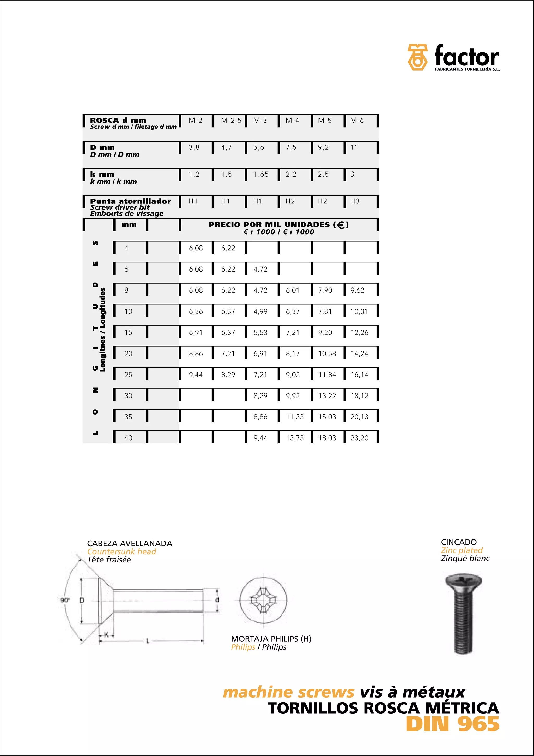 ROSCA d mm                      M-2      M-2,5     M-3    M-4       M-5         M-6
Screw d mm / filetage d mm


D mm                            3,8      4,7       5,6    7,5       9,2         11
D mm / D mm

k mm                            1,2      1,5       1,65   2,2       2,5         3
k mm / k mm

Punta atornillador              H1       H1        H1     H2        H2          H3
Screw driver bit
Embouts de vissage
                           mm          PRECIO POR MIL UNIDADES (            )
                                              € ı 1000 / € ı 1000
 S




                           4    6,08     6,22
 E




                           6    6,08     6,22      4,72
                       D




                           8    6,08     6,22      4,72   6,01      7,90        9,62
 Longitues / Longitudes
                 U




                           10   6,36     6,37      4,99   6,37      7,81        10,31
            T




                           15   6,91     6,37      5,53   7,21      9,20        12,26
       I




                           20   8,86     7,21      6,91   8,17      10,58       14,24
 G




                           25   9,44     8,29      7,21   9,02      11,84       16,14
 N




                           30                      8,29   9,92      13,22       18,12
 O




                           35                      8,86   11,33     15,03       20,13
 L




                           40                      9,44   13,73     18,03       23,20




CABEZA AVELLANADA                                                                         CINCADO
Countersunk head                                                                          Zinc plated
Tête fraisée                                                                              Zinqué blanc




                                              MORTAJA PHILIPS (H)
                                              Philips / Philips




                                         machine screws vis à métaux
                                             TORNILLOS ROSCA MÉTRICA
                                                                                        DIN 965
 