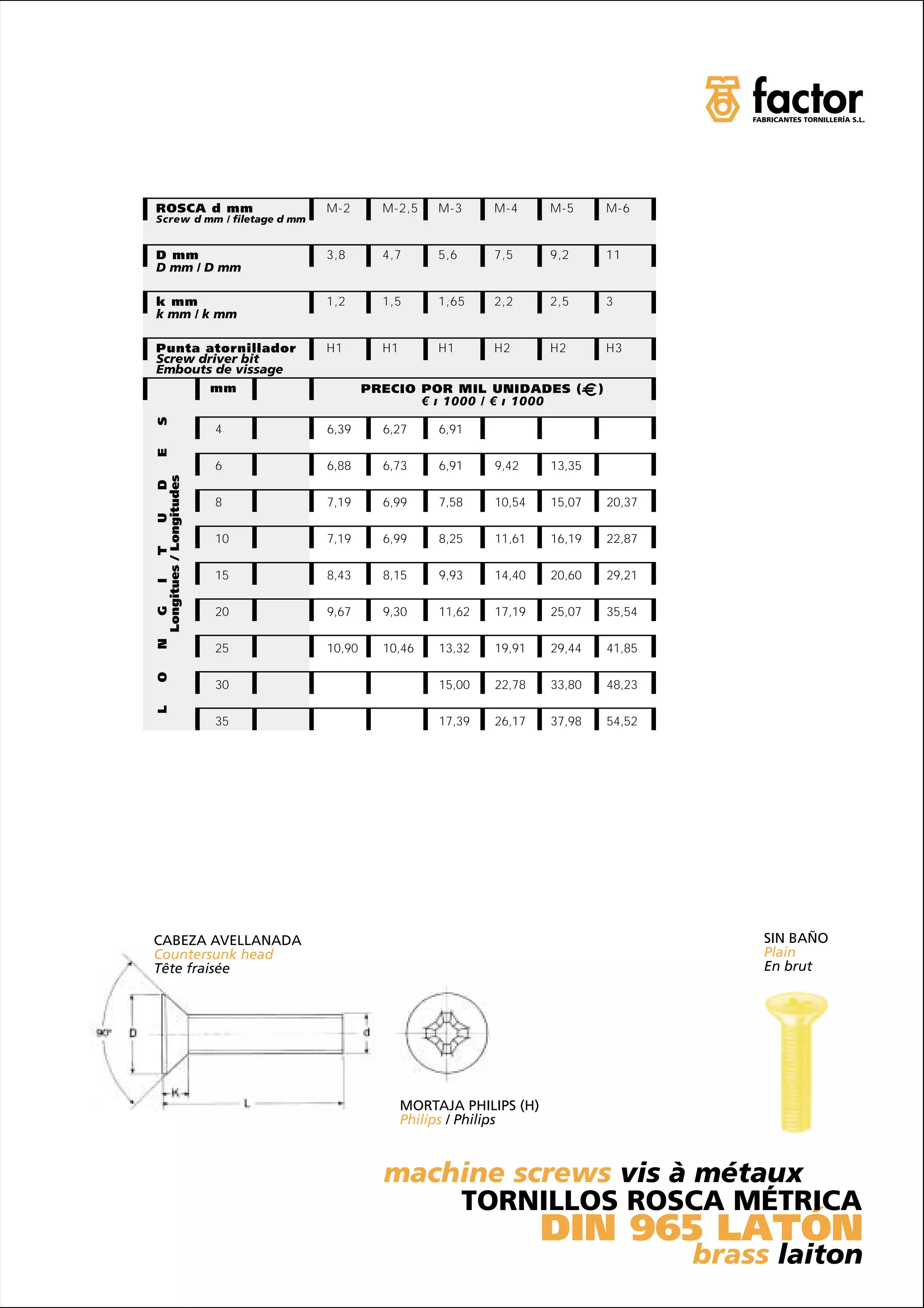 ROSCA d mm                    M-2       M-2,5     M-3     M-4      M-5         M-6
Screw d mm / filetage d mm


D mm                          3,8       4,7       5,6     7,5      9,2         11
D mm / D mm

k mm                          1,2       1,5       1,65    2,2      2,5         3
k mm / k mm

Punta atornillador            H1        H1        H1      H2       H2          H3
Screw driver bit
Embouts de vissage
                         mm           PRECIO POR MIL UNIDADES (            )
                                             € ı 1000 / € ı 1000
S




                         4    6,39      6,27      6,91
E




                         6    6,88      6,73      6,91    9,42     13,35
Longitues / Longitudes
                    D




                         8    7,19      6,99      7,58    10,54    15,07       20,37
               U




                         10   7,19      6,99      8,25    11,61    16,19       22,87
           T




                         15   8,43      8,15      9,93    14,40    20,60       29,21
  G    I




                         20   9,67      9,30      11,62   17,19    25,07       35,54
N




                         25   10,90     10,46     13,32   19,91    29,44       41,85
O




                         30                       15,00   22,78    33,80       48,23
L




                         35                       17,39   26,17    37,98       54,52




CABEZA AVELLANADA                                                                           SIN BAÑO
Countersunk head                                                                            Plain
Tête fraisée                                                                                En brut




                                             MORTAJA PHILIPS (H)
                                             Philips / Philips



                                        machine screws vis à métaux
                                            TORNILLOS ROSCA MÉTRICA
                                                                   DIN 965 LATÓN
                                                                                       brass laiton
 