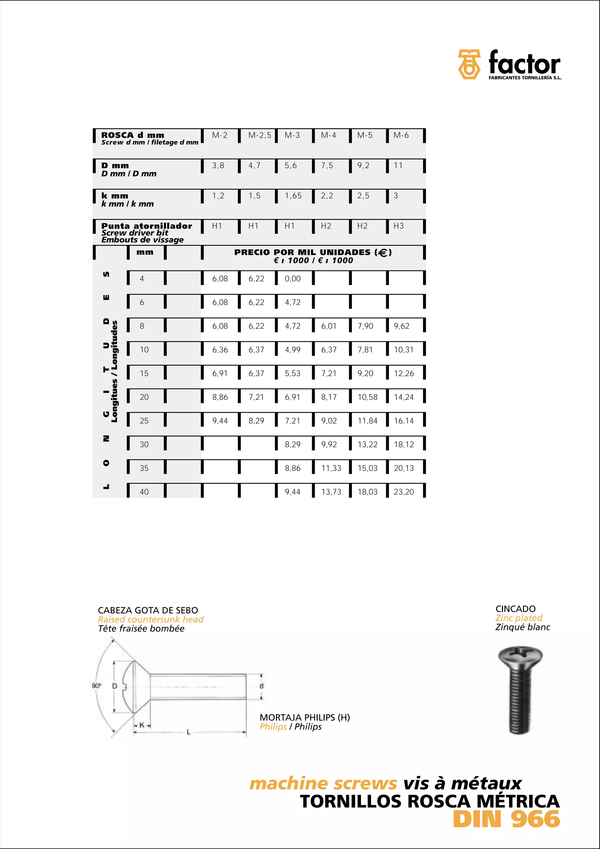ROSCA d mm                     M-2      M-2,5     M-3    M-4       M-5         M-6
Screw d mm / filetage d mm


D mm                           3,8      4,7       5,6    7,5       9,2         11
D mm / D mm

k mm                           1,2      1,5       1,65   2,2       2,5         3
k mm / k mm

Punta atornillador             H1       H1        H1     H2        H2          H3
Screw driver bit
Embouts de vissage
                          mm          PRECIO POR MIL UNIDADES (            )
                                             € ı 1000 / € ı 1000
 S




                          4    6,08     6,22      0,00
 E




                          6    6,08     6,22      4,72
                      D
 Longitues / Longitudes




                          8    6,08     6,22      4,72   6,01      7,90        9,62
                 U




                          10   6,36     6,37      4,99   6,37      7,81        10,31
            T




                          15   6,91     6,37      5,53   7,21      9,20        12,26
       I




                          20   8,86     7,21      6,91   8,17      10,58       14,24
  G




                          25   9,44     8,29      7,21   9,02      11,84       16,14
 N




                          30                      8,29   9,92      13,22       18,12
 O




                          35                      8,86   11,33     15,03       20,13
 L




                          40                      9,44   13,73     18,03       23,20




CABEZA GOTA DE SEBO                                                                      CINCADO
Raised countersunk head                                                                  Zinc plated
Tête fraisée bombée                                                                      Zinqué blanc




                                             MORTAJA PHILIPS (H)
                                             Philips / Philips




                                        machine screws vis à métaux
                                            TORNILLOS ROSCA MÉTRICA
                                                                                       DIN 966
 
