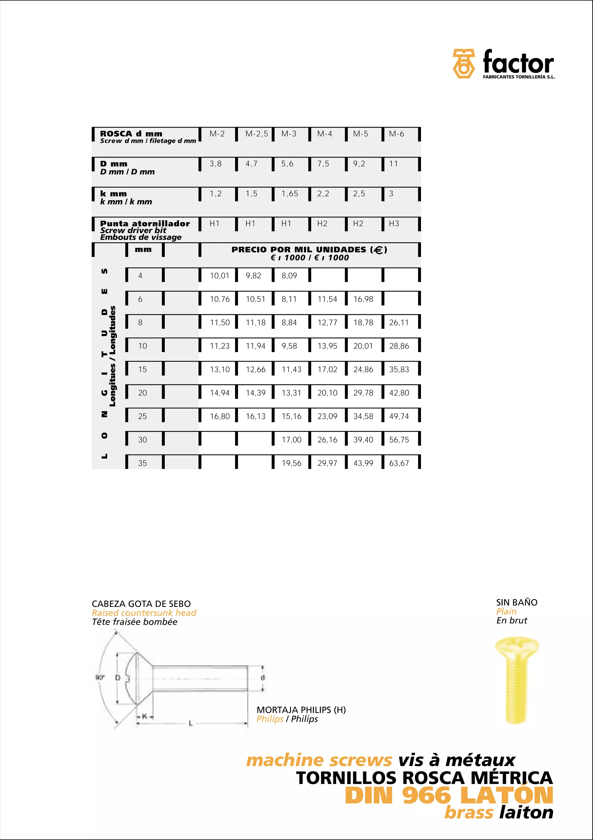 ROSCA d mm                     M-2       M-2,5     M-3     M-4      M-5         M-6
 Screw d mm / filetage d mm


 D mm                           3,8       4,7       5,6     7,5      9,2         11
 D mm / D mm

 k mm                           1,2       1,5       1,65    2,2      2,5         3
 k mm / k mm

 Punta atornillador             H1        H1        H1      H2       H2          H3
 Screw driver bit
 Embouts de vissage
                           mm           PRECIO POR MIL UNIDADES (            )
                                               € ı 1000 / € ı 1000
  S




                           4    10,01     9,82      8,09
  E




                           6    10,76     10,51     8,11    11,54    16,98
  Longitues / Longitudes
                      D




                           8    11,50     11,18     8,84    12,77    18,78       26,11
                 U




                           10   11,23     11,94     9,58    13,95    20,01       28,86
             T




                           15   13,10     12,66     11,43   17,02    24,86       35,83
         I




                           20   14,94     14,39     13,31   20,10    29,78       42,80
  N G




                           25   16,80     16,13     15,16   23,09    34,58       49,74
  O




                           30                       17,00   26,16    39,40       56,75
  L




                           35                       19,56   29,97    43,99       63,67




CABEZA GOTA DE SEBO                                                                           SIN BAÑO
Raised countersunk head                                                                       Plain
Tête fraisée bombée                                                                           En brut




                                               MORTAJA PHILIPS (H)
                                               Philips / Philips



                                          machine screws vis à métaux
                                              TORNILLOS ROSCA MÉTRICA
                                                                    DIN 966 LATÓN
                                                                                         brass laiton
 
