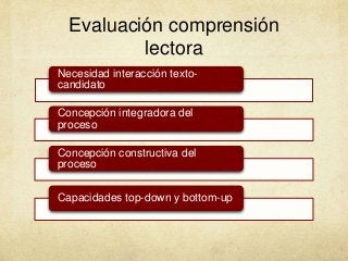 Evaluación comprensión
lectora
Necesidad interacción texto-
candidato
Concepción integradora del
proceso
Concepción constructiva del
proceso
Capacidades top-down y bottom-up
 