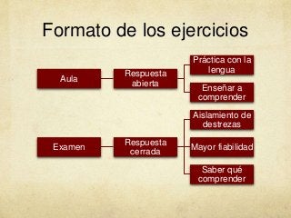 Formato de los ejercicios
Aula
Respuesta
abierta
Práctica con la
lengua
Enseñar a
comprender
Examen
Respuesta
cerrada
Aislamiento de
destrezas
Mayor fiabilidad
Saber qué
comprender
 