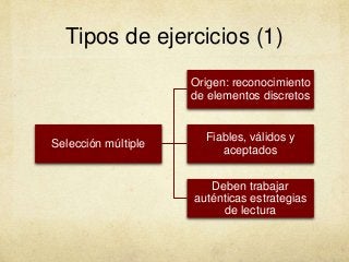 Tipos de ejercicios (1)
Selección múltiple
Origen: reconocimiento
de elementos discretos
Fiables, válidos y
aceptados
Deben trabajar
auténticas estrategias
de lectura
 