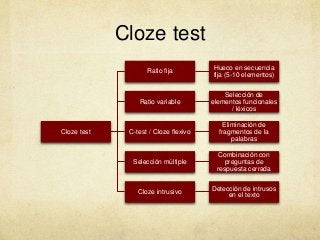 Cloze test
Cloze test
Ratio fija
Hueco en secuencia
fija (5-10 elementos)
Ratio variable
Selección de
elementos funcionales
/ léxicos
C-test / Cloze flexivo
Eliminación de
fragmentos de la
palabras
Selección múltiple
Combinación con
preguntas de
respuesta cerrada
Cloze intrusivo
Detección de intrusos
en el texto
 