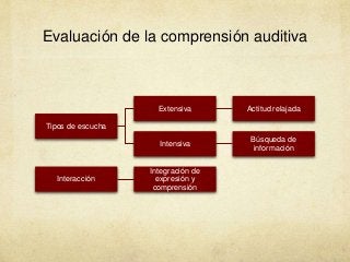 Evaluación de la comprensión auditiva
Tipos de escucha
Extensiva Actitud relajada
Intensiva
Búsqueda de
información
Interacción
Integración de
expresión y
comprensión
 