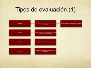 Tipos de evaluación (1)
Formativa
Recogida de infomación para
incidir en el aprendizaje
Atención, recepción, interpreta
ción, integración
Sumativa
Otorgar al alumno una
calificación según haya
superado una serie de logros
Proceso
Juicio del proceso de
aprendizaje del alumno
Resultado
Clasificación del alumo de
acuerdo con sus resultados.
 