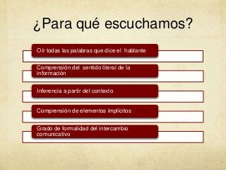 ¿Para qué escuchamos?
Oír todas las palabras que dice el hablante
Comprensión del sentido literal de la
información
Inferencia a partir del contexto
Comprensión de elementos implícitos
Grado de formalidad del intercambio
comunicativo
 