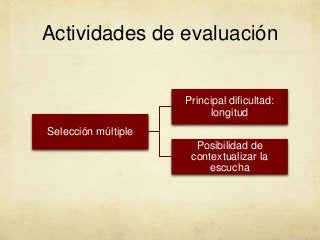 Actividades de evaluación
Selección múltiple
Principal dificultad:
longitud
Posibilidad de
contextualizar la
escucha
 