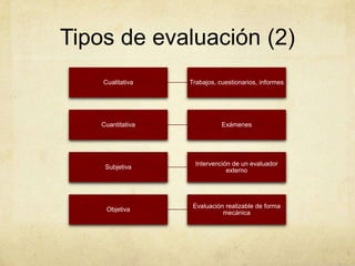 Tipos de evaluación (2)
Procedimientos
Cualitativa
Trabajos,
cuestionarios, informes
Cuantitativa Exámenes
Calificación
Subjetiva
Intervención de un
evaluador externo
Objetiva
Evaluación realizable
de forma mecánica
 