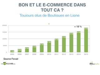 BON ET LE E-COMMERCE DANS
TOUT CA ?
0
50000
100000
150000
200000
Category Title
2005 2006 2007 2008 2009 2010 2011 2012 2013 2014 2015
182 000
154 600
144 000
119 000
100 400
81 900
64 100
47 300
35 500
22 900
14 500
Sites
Source Fevad
Toujours plus de Boutiques en Ligne
+ 18 %
 