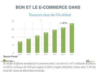 0
18
35
53
70
2009 2010 2011 2012 2013 2014 2015
65
56
51
45
38
31
25
Milliards €
Source Fevad
BON ET LE E-COMMERCE DANS
Toujours plus de CA global
+ 16 %
Le chiffre d'affaires mondial de l'e-commerce BtoC s'est élevé à 1 671 milliards de dollars
en 2015, en hausse de 25% par rapport à 2014, d'après eMarketer. Il pèse donc 7,4% du
total des ventes de détail dans le monde.
 