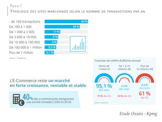 Partie 1
TYPOLOGIE DES SITES MARCHANDS SELON LE NOMBRE DE TRANSACTIONS PAR AN
Etude Oxatis - Kpmg
 