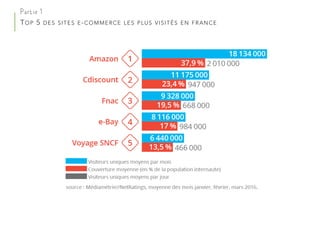 Partie 1
TOP 5 DES SITES E-COMMERCE LES PLUS VISITÉS EN FRANCE
 