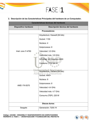 Código: 103380 - ENSAMBLE Y MANTENIMIENTO DE COMPUTADORES
MOMENTO 2: FASE 1 – INVESTIGACIÓN Y PLANEACIÓN DEL PROYECTO
2. Descripción de las Características Principales del hardware de un Computador.
Características técnicas del hardware
Dispositivo hardware Descripción técnica del hardware
Procesadores:
Intel: core i7-4790
Arquitectura: Haswell (64 bits)
Socket: 1150
Núcleos: 4
Subprocesos: 8
Velocidad: 3.5 GHz
Velocidad máx. 3.9 GHz
GPUIntel: HD Graphics 4600
Consumo: (TDP)84 W
AMD: FX-9370
Arquitectura: Vishera (64 bits)
Socket: AM3+
Núcleos: 8
Subprocesos: 8
Velocidad: 4.4 GHz
Velocidad máx. 4.7 GHz
Consumo (TDP): 220 W
Discos duros:
Seagate Generación: 7200.14
 