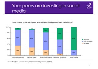 Your peers are investing in social
        media

        In the forecast for the next 2 years, what will be the developme...
