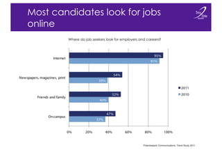 Most candidates look for jobs
online
        Where do job seekers look for employers and careers?




                    ...