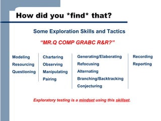 How did you *find* that?
Some Exploration Skills and Tactics
“MR.Q COMP GRABC R&R?”
Modeling

Chartering

Generating/Elaborating

Recording

Resourcing

Observing

Refocusing

Reporting

Questioning

Manipulating

Alternating

Pairing

Branching/Backtracking
Conjecturing

Exploratory testing is a mindset using this skillset.

 