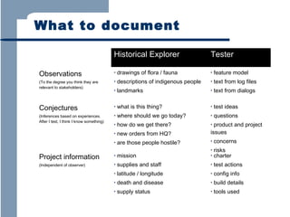 What to document
Historical Explorer

Tester

Observations

•

drawings of flora / fauna

•

feature model

(To the degree you think they are
relevant to stakeholders)

•

descriptions of indigenous people

•

text from log files

•

landmarks

•

text from dialogs

Conjectures

•

what is this thing?

•

test ideas

(Inferences based on experiences.
After I test, I think I know something)

•

where should we go today?

•

questions

•

how do we get there?

•

•

new orders from HQ?

•

are those people hostile?

product and project
issues
•

concerns
risks
charter

Project information

•

mission

•
•

(Independent of observer)

•

supplies and staff

•

test actions

•

latitude / longitude

•

config info

•

death and disease

•

build details

•

supply status

•

tools used

 
