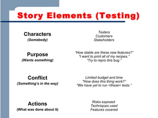 Story Elements (Testing)
Characters
(Somebody)

Purpose
(Wants something)

Conflict
(Something’s in the way)

Actions
(What was done about it)

Testers
Customers
Stakeholders
“How stable are these new features?”
“I want to print all of my recipes.”
“Try to repro this bug.”

Limited budget and time
"How does this thing work?”
"We have yet to run <these> tests.”

Risks exposed
Techniques used
Features covered

 