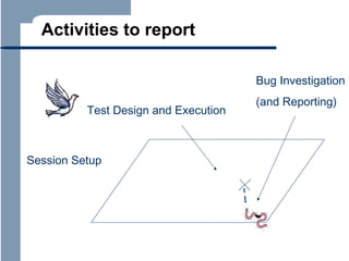 Activities to report
Bug Investigation
Test Design and Execution

Session Setup

(and Reporting)

 