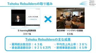 Tohoku Rebuildersの取り組み
E-learning受講者数
３９７名
集合研修・ハンズオン支援数
６０名
Tohoku Rebuildersの主な成果
・雇用創出数合計：４３名 ・平均売上向上率：３８％
・資金調達額合計：９２５６万円 ・新規事業創出数：４５件
 