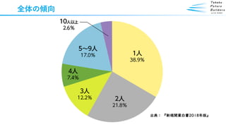 全体の傾向
出典： 『新規開業白書2018年版』
 