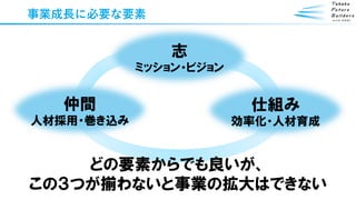 事業成長に必要な要素
志
ミッション・ビジョン
仲間
人材採用・巻き込み
仕組み
効率化・人材育成
どの要素からでも良いが、
この３つが揃わないと事業の拡大はできない
 