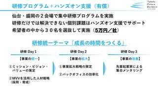 研修プログラム＋ハンズオン支援（有償）
仙台・盛岡の２会場で集中研修プログラムを実施
研修だけでは解決できない個別課題はハンズオン支援でサポート
希望者の中から３０名を選抜して実施（５万円／社）
研修 Day１
【事業の統一】
①ミッション・ビジョン・
バリューの策定
②MVVを活用した人材戦略
（採用・育成）
研修 Day２
【事業の拡大】
①事業拡大戦略の策定
②バックオフィスの効率化
研修 Day３
【事業の改善】
先輩起業家による
集合メンタリング
研修統一テーマ「成長の時間をつくる」
 