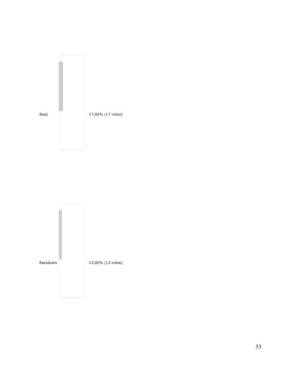 Boas        17,00% (17 votos)




Razoáveis   13,00% (13 votos)




                                53
 