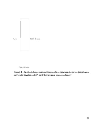 Ruins                      5,00% (5 votos)




        Total: 100 votos



Enquete 2 - As atividades de matemática usando os recursos das novas tecnologias,
no Projeto Novatec no RCP, contribuiram para seu aprendizado?




                                                                              54
 