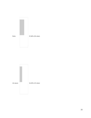 Muito      57,84% (59 votos)




Um pouco   32,35% (33 votos)




                               55
 