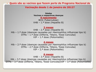  Quais são as vacinas que fazem parte do Programa Nacional de
Vacinação desde 1 de janeiro de 2012?
Idades
Vacinas e respectivas doenças
0 nascimento
BCG (Tuberculose)
VHB – 1.ª dose (Hepatite B)
2 meses
VHB – 2.ª dose (Hepatite B)
Hib – 1.ª dose (doenças causadas por Haemophilus influenzae tipo b)
DTPa – 1.ª dose (Difteria, Tétano, Tosse Convulsa)
VIP – 1.ª dose (Poliomielite)
4 meses
Hib – 2.ª dose (doenças causadas por Haemophilus influenzae tipo b)
DTPa – 2.ª dose (Difteria, Tétano, Tosse Convulsa)
VIP – 2.ª dose (Poliomielite)
6 meses
VHB – 3.ª dose (Hepatite B)
Hib – 3.ª dose (doenças causadas por Haemophilus influenzae tipo b)
DTPa – 3.ª dose (Difteria, Tétano, Tosse Convulsa)VIP – 3.ª dose (Poliomielite)
 