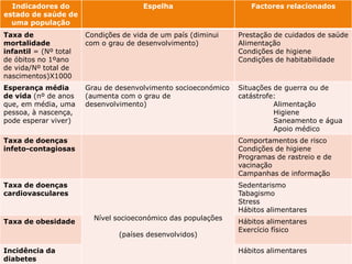 Indicadores do
estado de saúde de
uma população
Espelha Factores relacionados
Taxa de
mortalidade
infantil = (Nº total
de óbitos no 1ºano
de vida/Nº total de
nascimentos)X1000
Condições de vida de um país (diminui
com o grau de desenvolvimento)
Prestação de cuidados de saúde
Alimentação
Condições de higiene
Condições de habitabilidade
Esperança média
de vida (nº de anos
que, em média, uma
pessoa, à nascença,
pode esperar viver)
Grau de desenvolvimento socioeconómico
(aumenta com o grau de
desenvolvimento)
Situações de guerra ou de
catástrofe:
Alimentação
Higiene
Saneamento e água
Apoio médico
Taxa de doenças
infeto-contagiosas
Comportamentos de risco
Condições de higiene
Programas de rastreio e de
vacinação
Campanhas de informação
Taxa de doenças
cardiovasculares
Nível socioeconómico das populações
(países desenvolvidos)
Sedentarismo
Tabagismo
Stress
Hábitos alimentares
Taxa de obesidade Hábitos alimentares
Exercício físico
Incidência da
diabetes
Hábitos alimentares
 